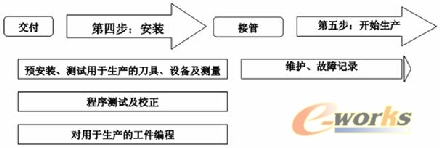 購買加工中心的第四、第五步